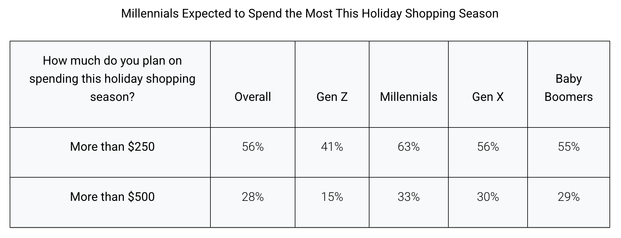 A table that shows millennials expect to spend the most this holiday season.